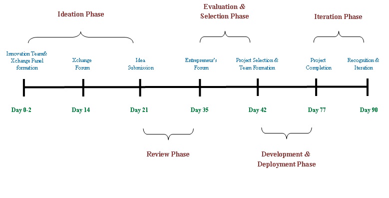 Timeline for Experiment
