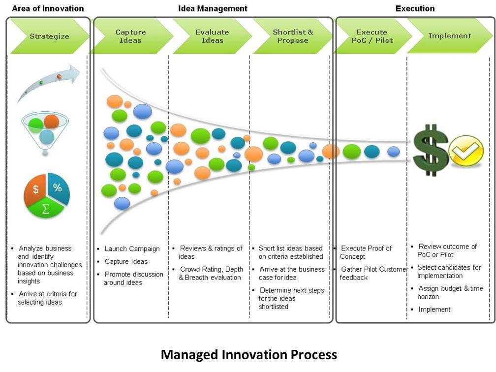 InnovationProcess