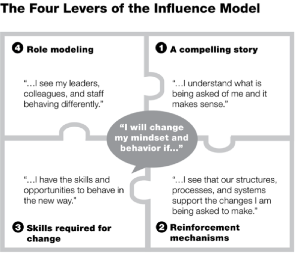Encouraging organizations to change: The influence model | Management ...