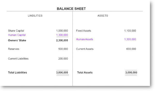 Human Asset Balance Sheet