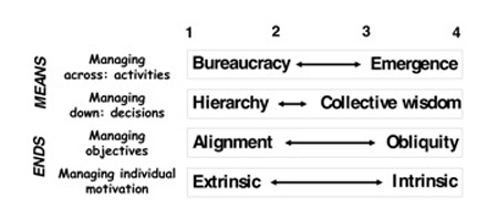 The four dimensions of management