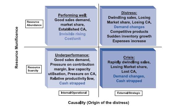 Service Based Companies - A turnaround Framework | Management ...