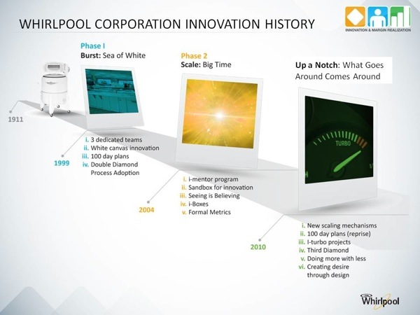 Whirlpool Org Chart