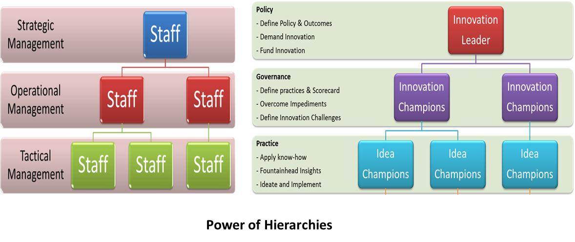 Power of Hierarchies