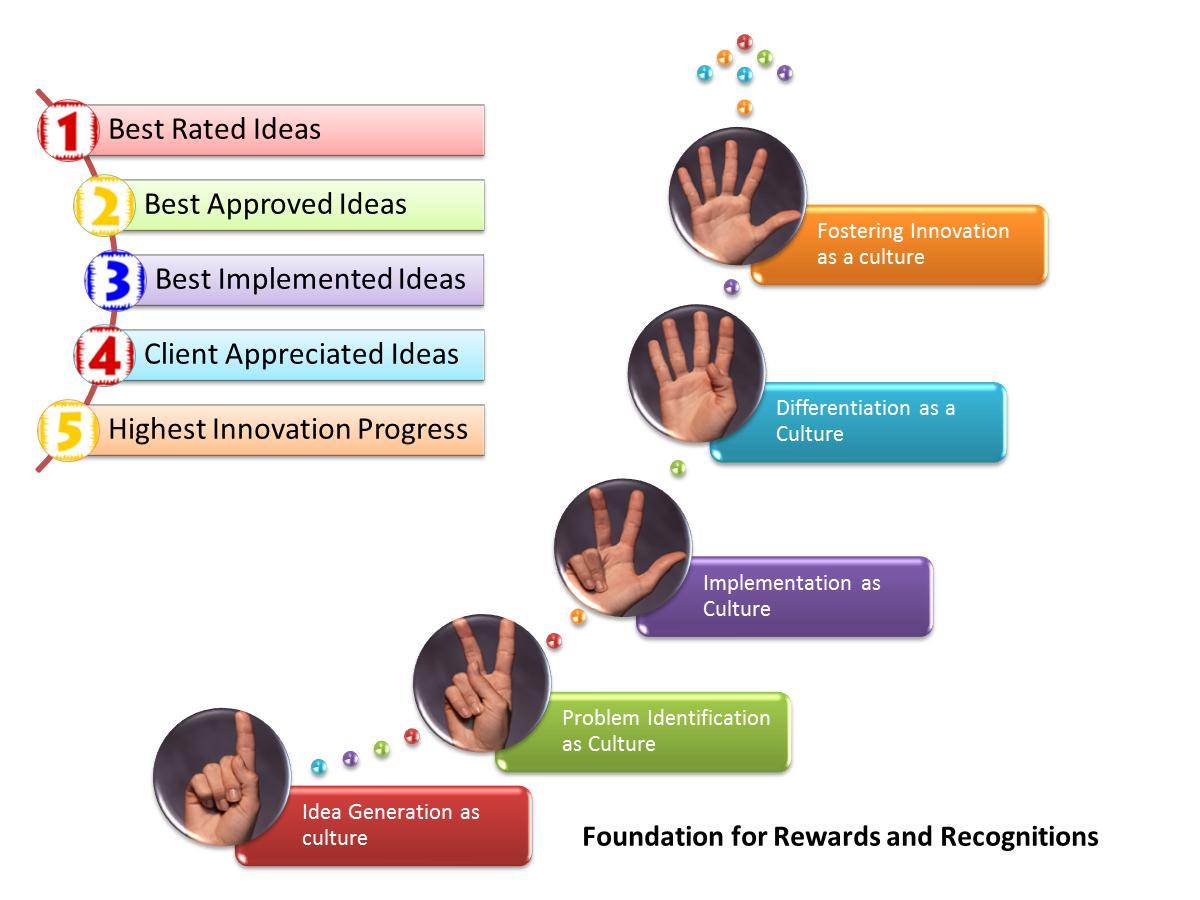 Rewards and Recognitions