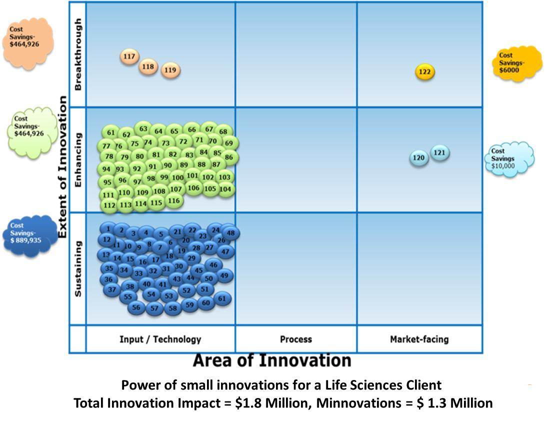 Power of Minnovations