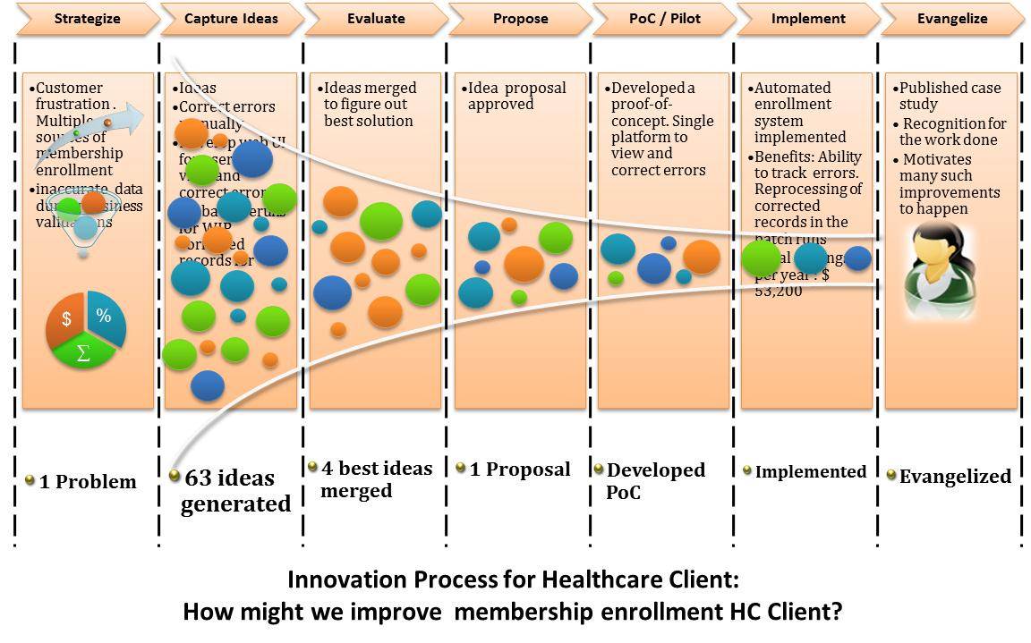 InnovationCaseStudy