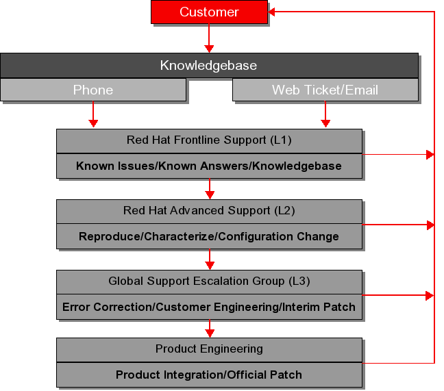 Old Escalation Model