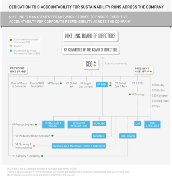 nike corporate structure