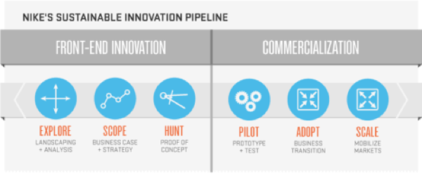 nike sustainability history