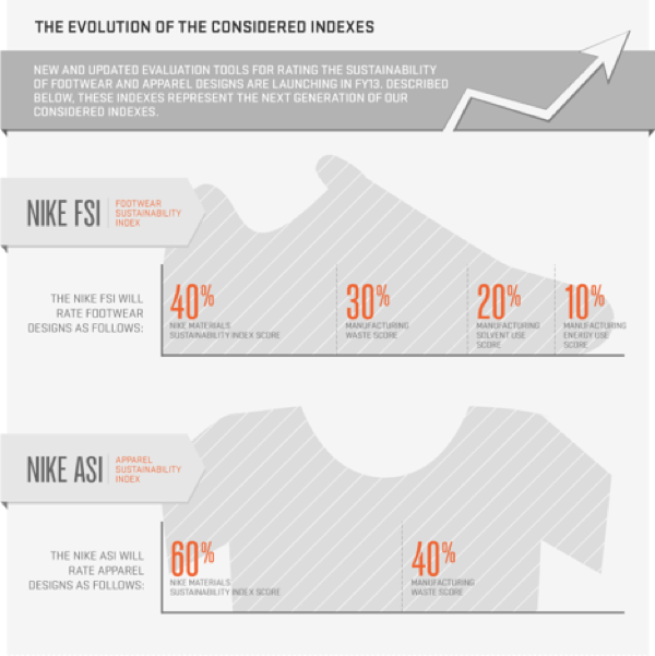 production of nike